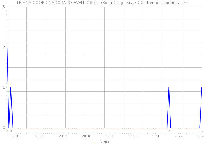 TRIANA COORDINADORA DE EVENTOS S.L. (Spain) Page visits 2024 