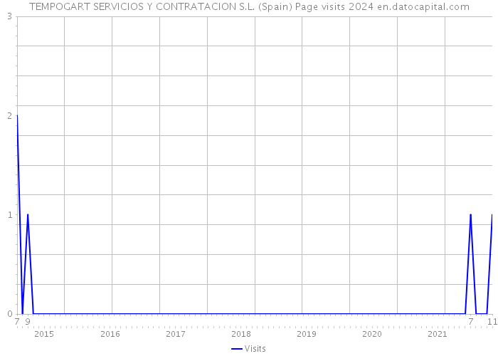 TEMPOGART SERVICIOS Y CONTRATACION S.L. (Spain) Page visits 2024 