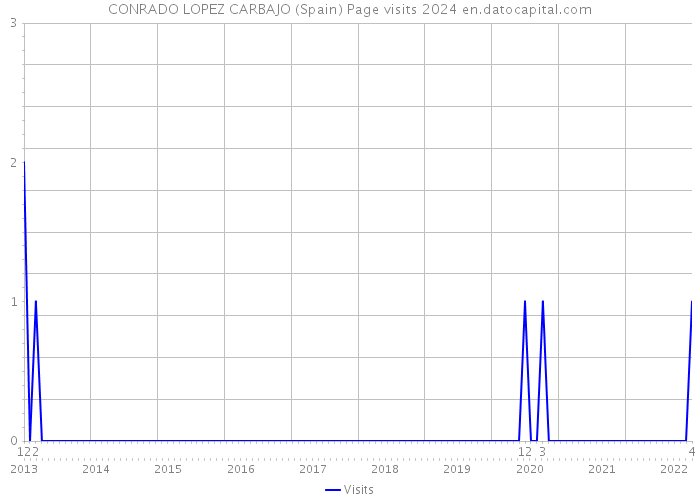 CONRADO LOPEZ CARBAJO (Spain) Page visits 2024 