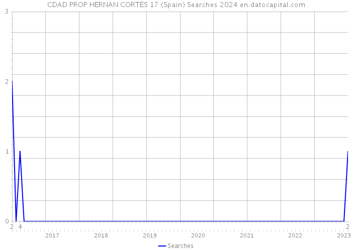 CDAD PROP HERNAN CORTES 17 (Spain) Searches 2024 