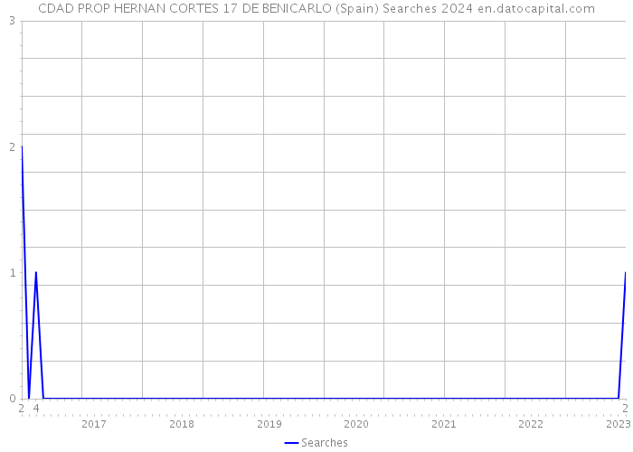 CDAD PROP HERNAN CORTES 17 DE BENICARLO (Spain) Searches 2024 