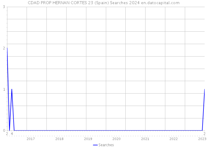 CDAD PROP HERNAN CORTES 23 (Spain) Searches 2024 