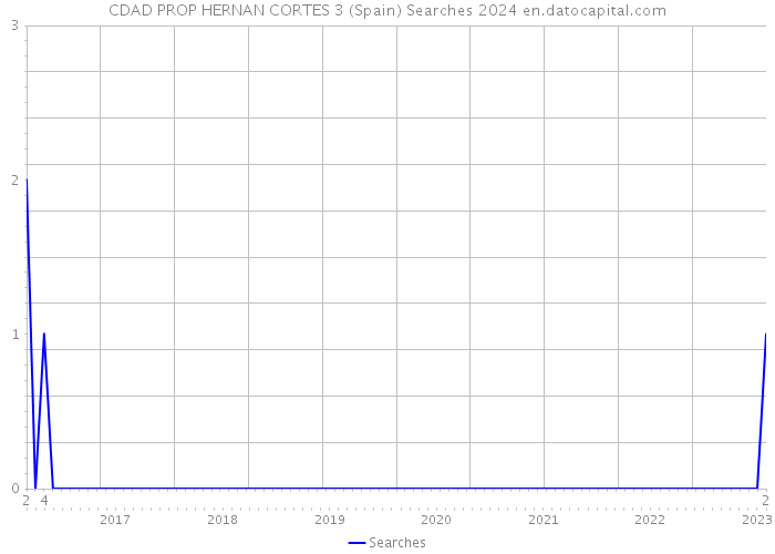 CDAD PROP HERNAN CORTES 3 (Spain) Searches 2024 