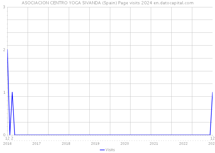 ASOCIACION CENTRO YOGA SIVANDA (Spain) Page visits 2024 