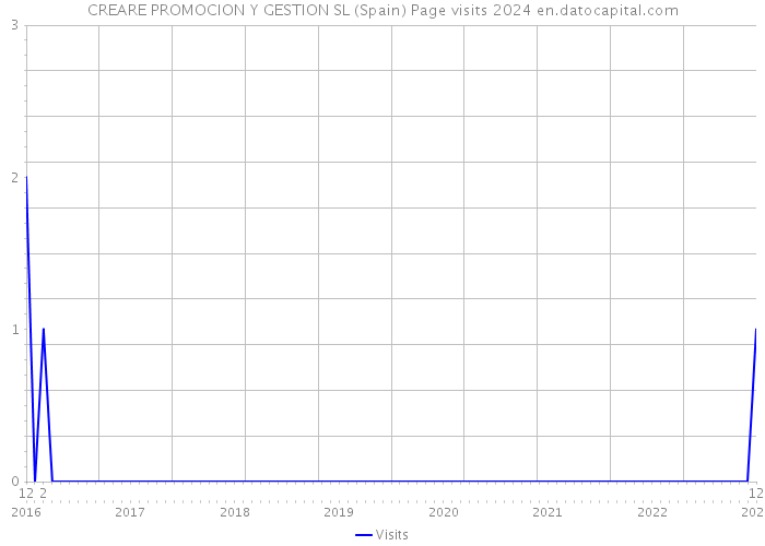 CREARE PROMOCION Y GESTION SL (Spain) Page visits 2024 