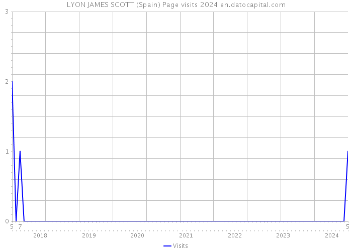 LYON JAMES SCOTT (Spain) Page visits 2024 