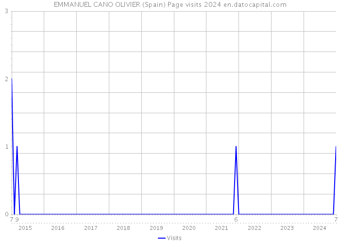EMMANUEL CANO OLIVIER (Spain) Page visits 2024 