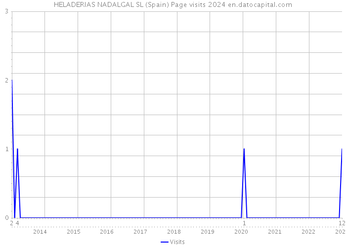 HELADERIAS NADALGAL SL (Spain) Page visits 2024 
