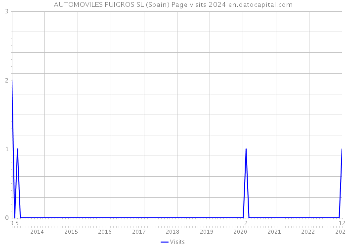 AUTOMOVILES PUIGROS SL (Spain) Page visits 2024 