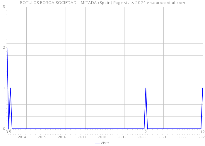 ROTULOS BOROA SOCIEDAD LIMITADA (Spain) Page visits 2024 