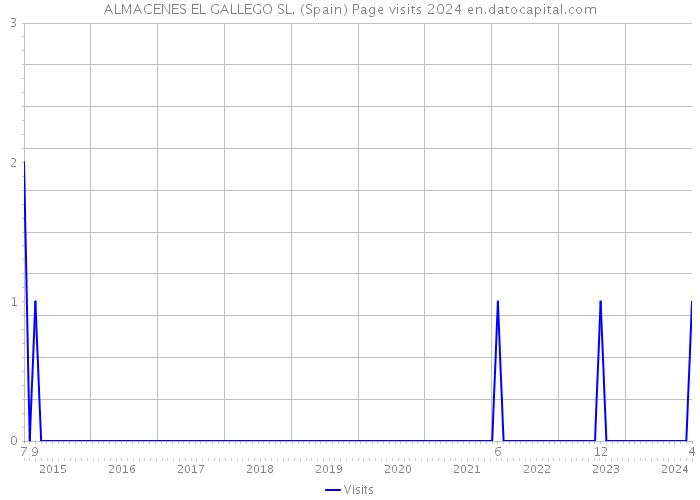 ALMACENES EL GALLEGO SL. (Spain) Page visits 2024 