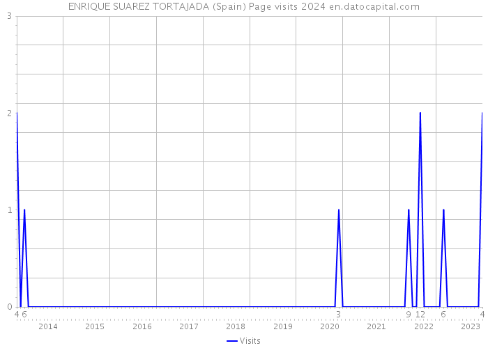 ENRIQUE SUAREZ TORTAJADA (Spain) Page visits 2024 