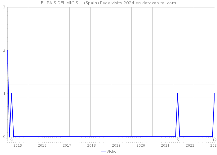 EL PAIS DEL MIG S.L. (Spain) Page visits 2024 