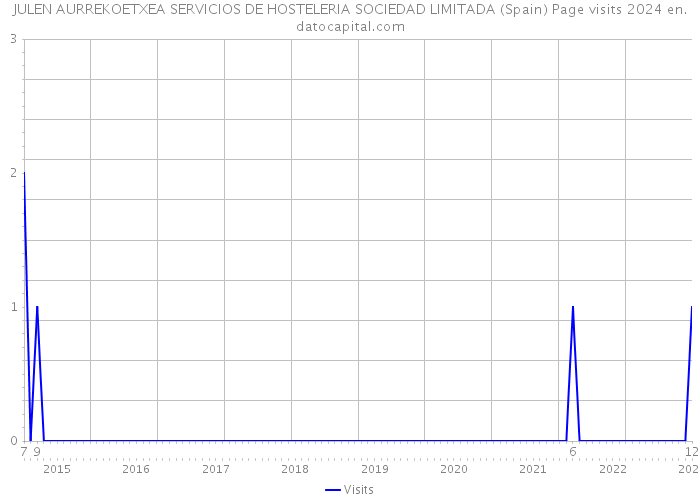JULEN AURREKOETXEA SERVICIOS DE HOSTELERIA SOCIEDAD LIMITADA (Spain) Page visits 2024 