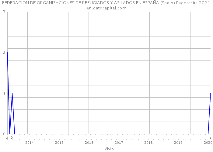 FEDERACION DE ORGANIZACIONES DE REFUGIADOS Y ASILADOS EN ESPAÑA (Spain) Page visits 2024 