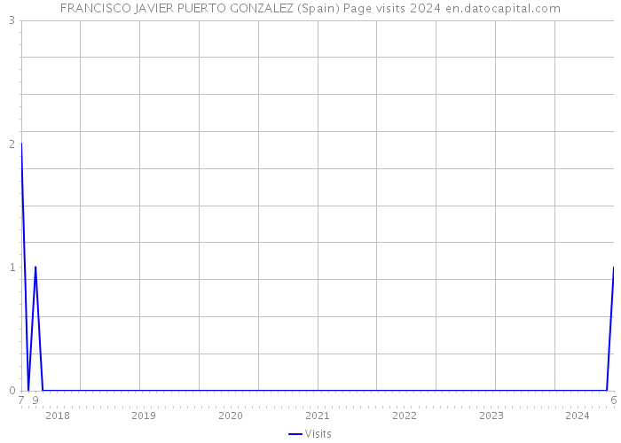 FRANCISCO JAVIER PUERTO GONZALEZ (Spain) Page visits 2024 