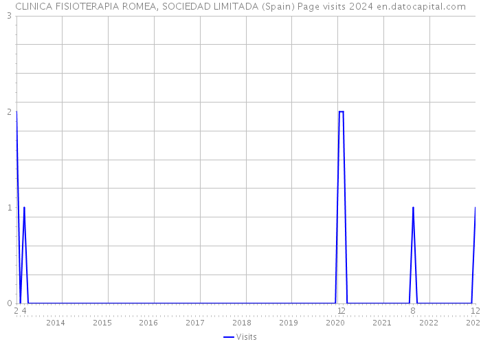 CLINICA FISIOTERAPIA ROMEA, SOCIEDAD LIMITADA (Spain) Page visits 2024 