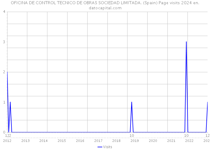 OFICINA DE CONTROL TECNICO DE OBRAS SOCIEDAD LIMITADA. (Spain) Page visits 2024 