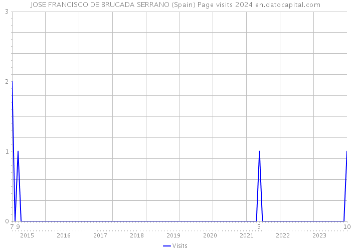 JOSE FRANCISCO DE BRUGADA SERRANO (Spain) Page visits 2024 