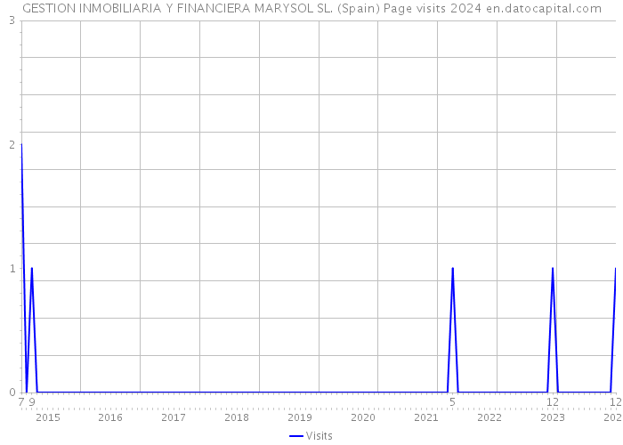 GESTION INMOBILIARIA Y FINANCIERA MARYSOL SL. (Spain) Page visits 2024 