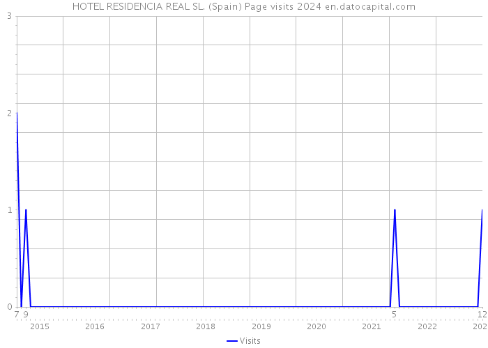 HOTEL RESIDENCIA REAL SL. (Spain) Page visits 2024 