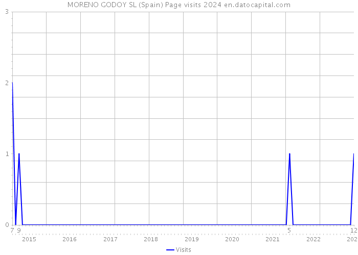 MORENO GODOY SL (Spain) Page visits 2024 
