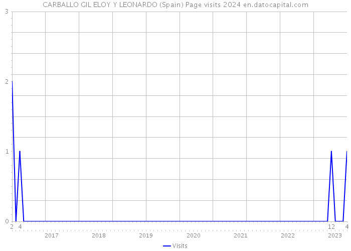 CARBALLO GIL ELOY Y LEONARDO (Spain) Page visits 2024 