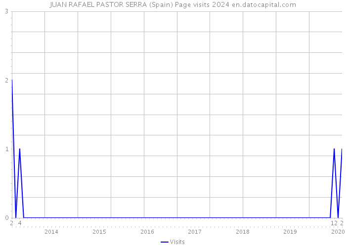 JUAN RAFAEL PASTOR SERRA (Spain) Page visits 2024 