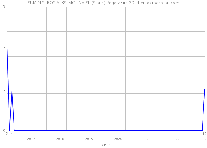 SUMINISTROS ALBS-MOLINA SL (Spain) Page visits 2024 