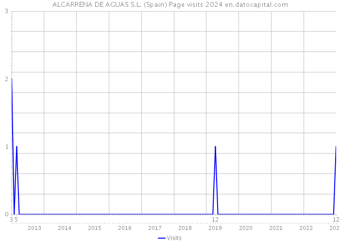 ALCARRENA DE AGUAS S.L. (Spain) Page visits 2024 