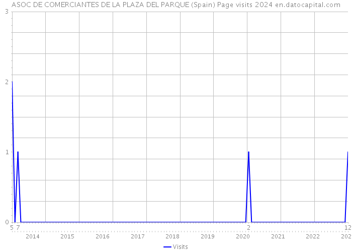 ASOC DE COMERCIANTES DE LA PLAZA DEL PARQUE (Spain) Page visits 2024 