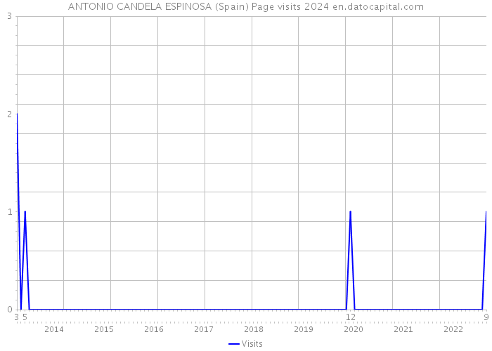 ANTONIO CANDELA ESPINOSA (Spain) Page visits 2024 