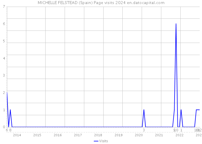 MICHELLE FELSTEAD (Spain) Page visits 2024 