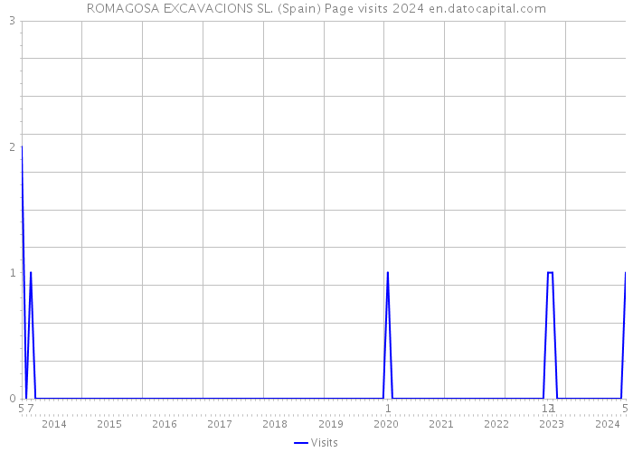 ROMAGOSA EXCAVACIONS SL. (Spain) Page visits 2024 