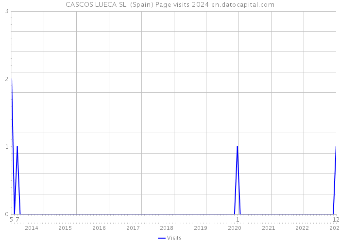 CASCOS LUECA SL. (Spain) Page visits 2024 