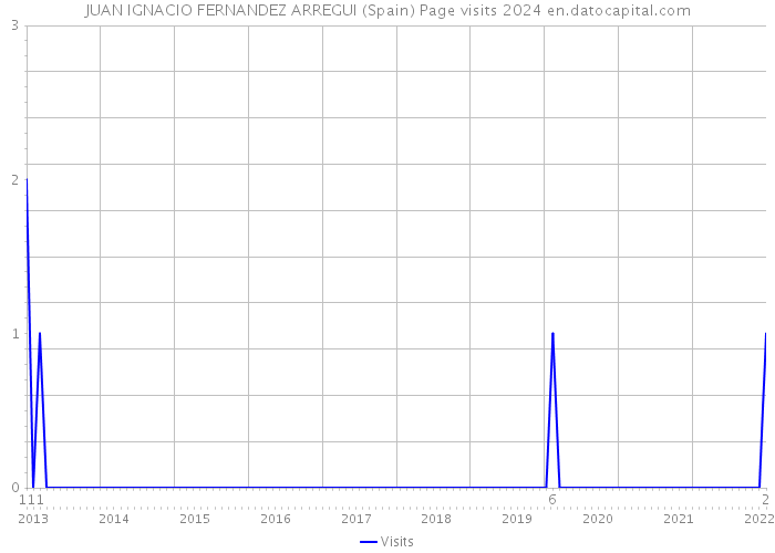 JUAN IGNACIO FERNANDEZ ARREGUI (Spain) Page visits 2024 