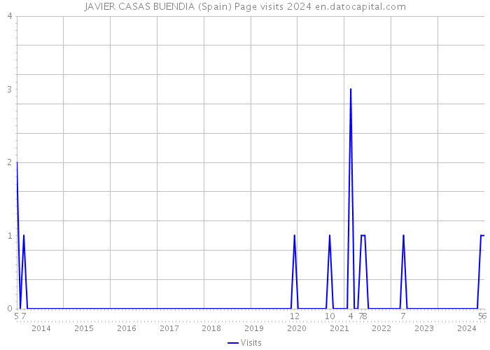 JAVIER CASAS BUENDIA (Spain) Page visits 2024 