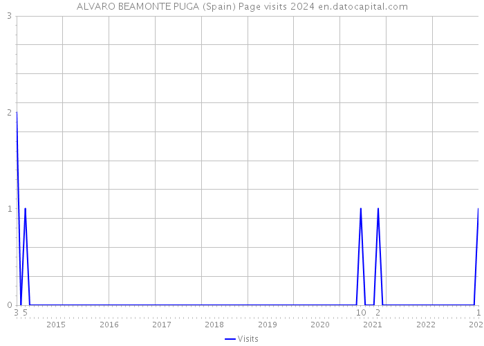 ALVARO BEAMONTE PUGA (Spain) Page visits 2024 