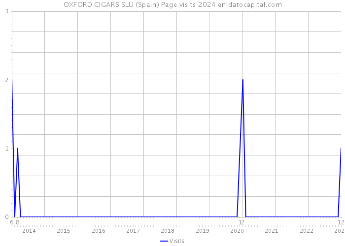 OXFORD CIGARS SLU (Spain) Page visits 2024 