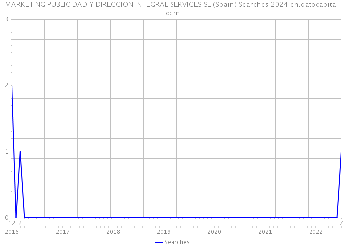 MARKETING PUBLICIDAD Y DIRECCION INTEGRAL SERVICES SL (Spain) Searches 2024 