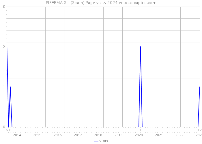 PISERMA S.L (Spain) Page visits 2024 