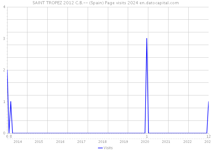 SAINT TROPEZ 2012 C.B.-- (Spain) Page visits 2024 