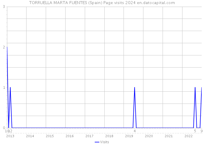TORRUELLA MARTA FUENTES (Spain) Page visits 2024 