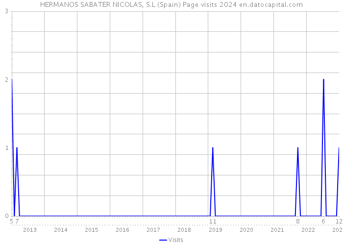 HERMANOS SABATER NICOLAS, S.L (Spain) Page visits 2024 