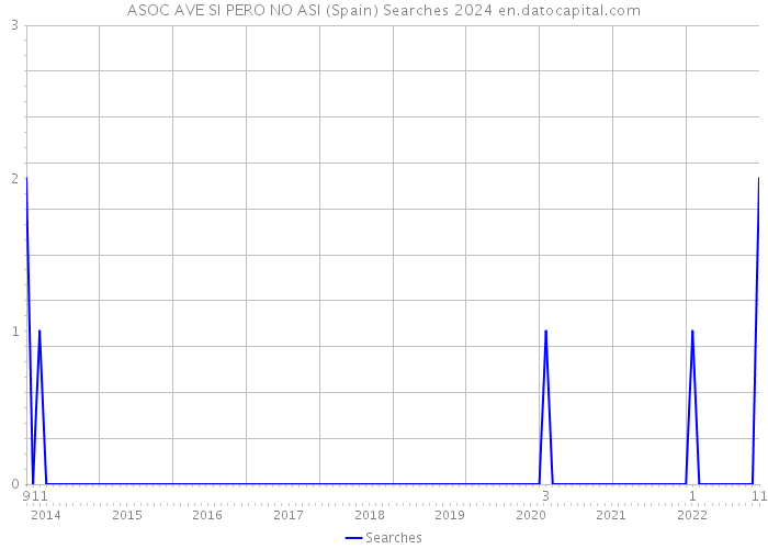 ASOC AVE SI PERO NO ASI (Spain) Searches 2024 