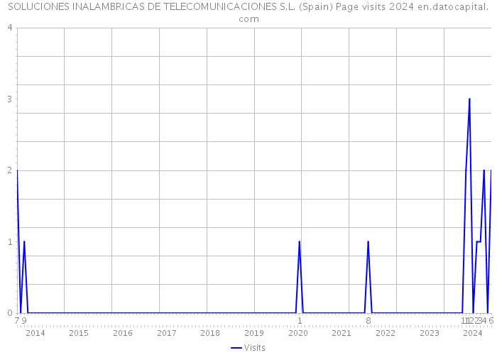 SOLUCIONES INALAMBRICAS DE TELECOMUNICACIONES S.L. (Spain) Page visits 2024 