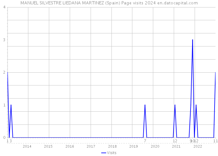 MANUEL SILVESTRE LIEDANA MARTINEZ (Spain) Page visits 2024 