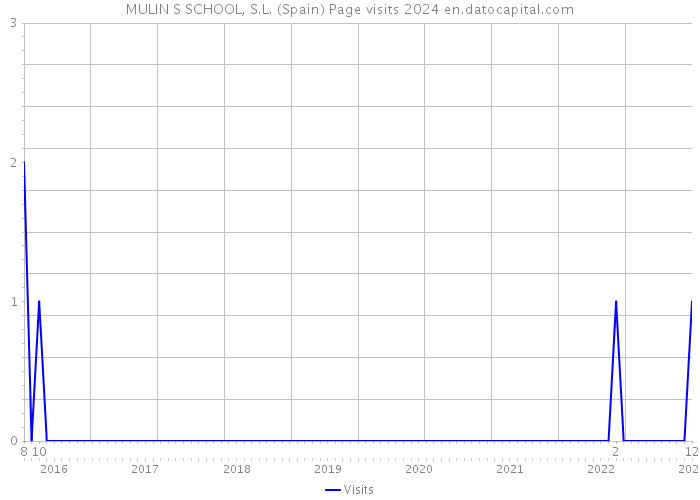 MULIN S SCHOOL, S.L. (Spain) Page visits 2024 