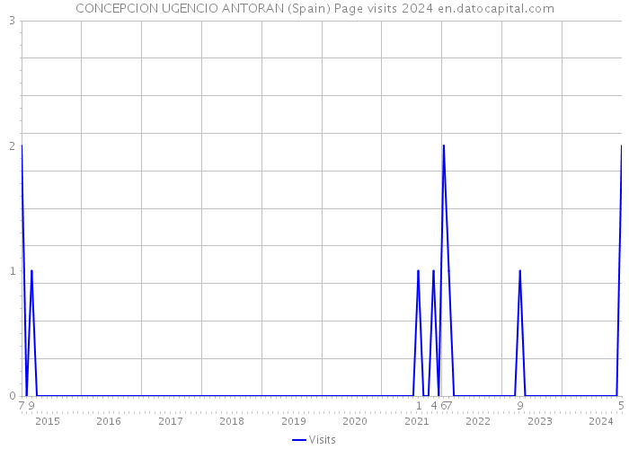 CONCEPCION UGENCIO ANTORAN (Spain) Page visits 2024 
