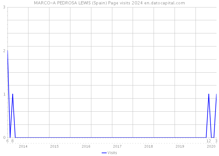 MARCO-A PEDROSA LEWIS (Spain) Page visits 2024 